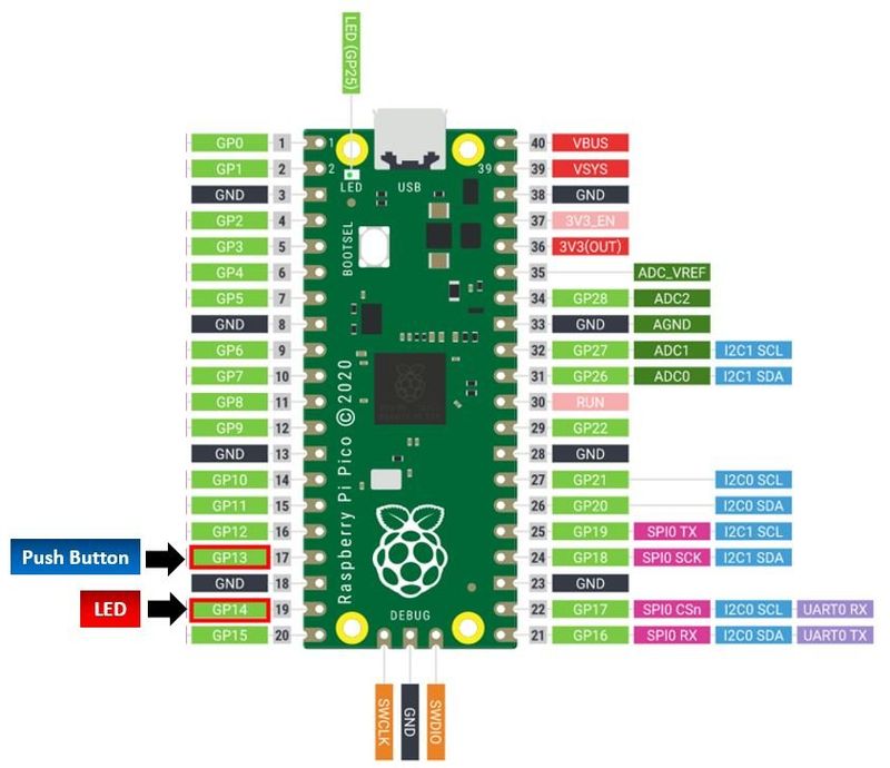 Brochage du Raspberry Pi Pico avec le bouton poussoir et la LED mis en évidence